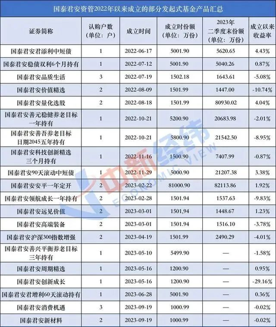 惨惨惨！国泰君安资管新产品仅1人认购！