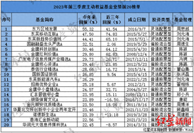 公募前三季业绩：主动权益基金超8成收益告负，首尾业绩差95%