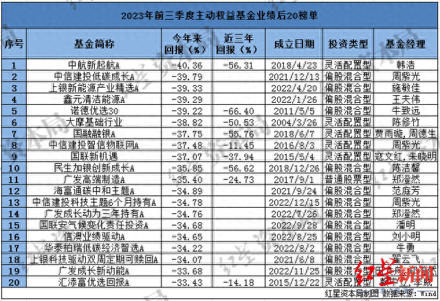 公募前三季业绩：主动权益基金超8成收益告负，首尾业绩差95%