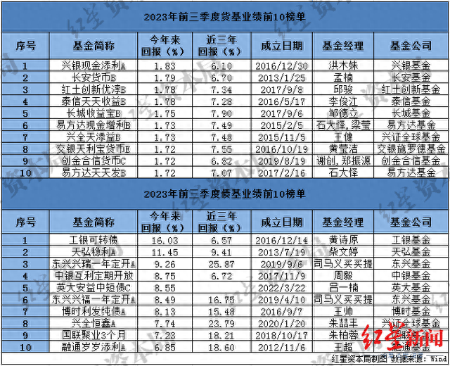 公募前三季业绩：主动权益基金超8成收益告负，首尾业绩差95%