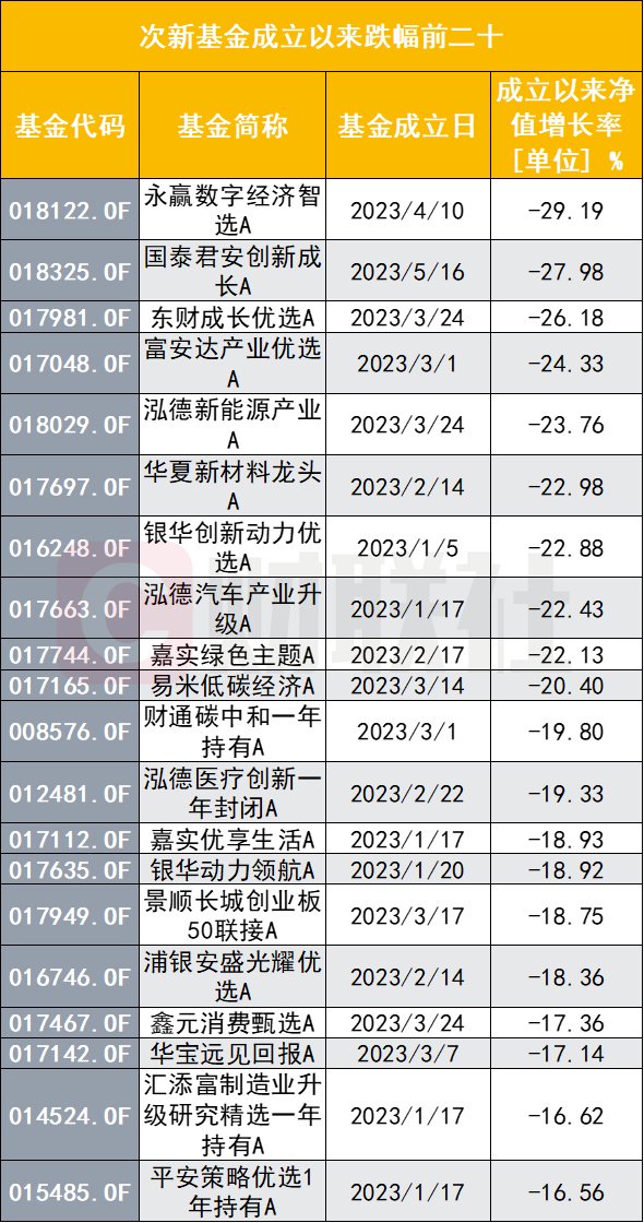 次新基金正大力建仓 也有基金押错板块跌幅惨重