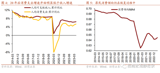 招商宏观 | 消费复苏空间测算