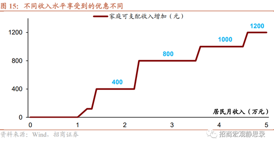 招商宏观 | 消费复苏空间测算