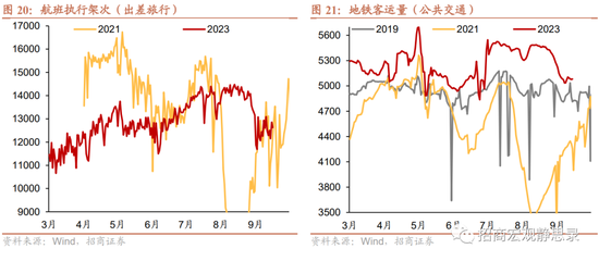 招商宏观 | 消费复苏空间测算