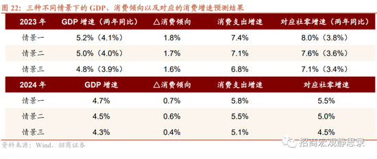 招商宏观 | 消费复苏空间测算