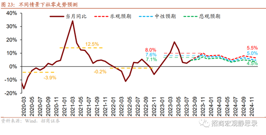 招商宏观 | 消费复苏空间测算