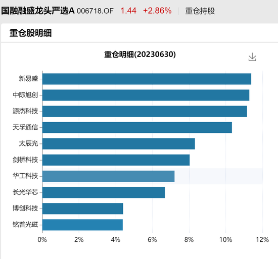 率先突围？政策底以来，这些基金悄悄涨了