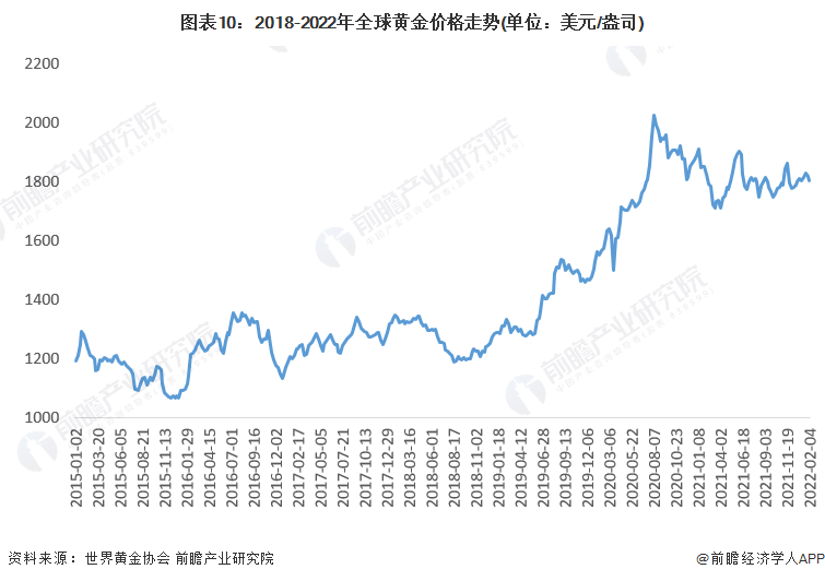 10天跌了27元！专家预测：节后国内金价或将更大幅度下跌【附黄金行业分析】