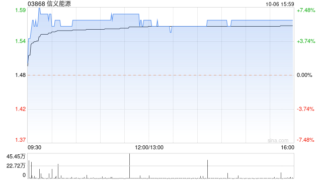 光伏太阳能午后拉升 信义能源现涨超6%