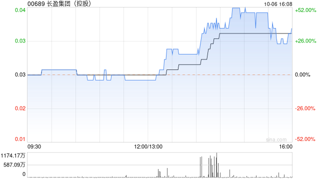 长盈集团(控股)午后涨幅持续升高 股价现涨48%