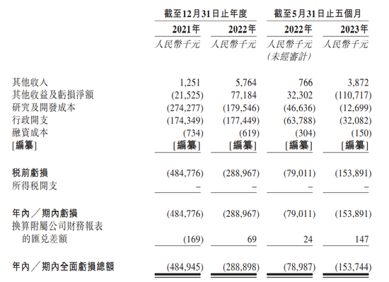 “增高针”再冲港股！维昇药业，主营业务收入竟为零