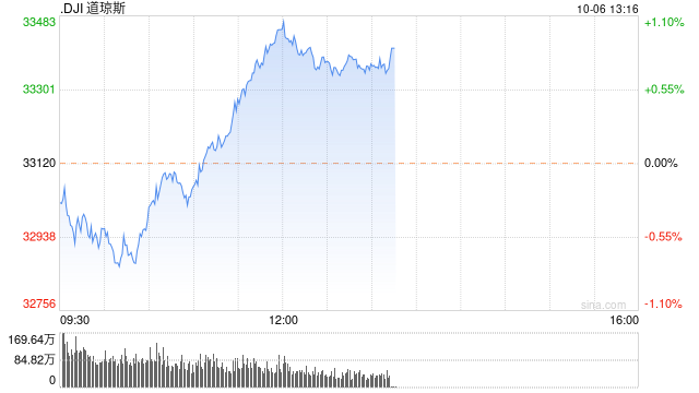 午盘：美股转涨 三大股指涨幅均超1%