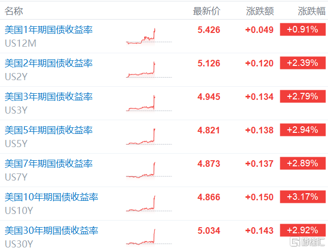 美国国债收益率全线走高 10年和30年期均创2007年8月以来新高