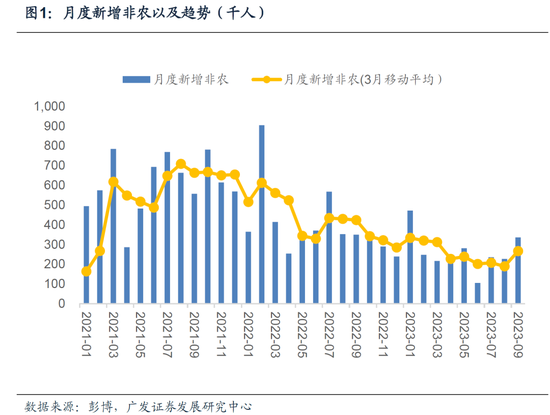 广发宏观郭磊：9月非农数据继续偏强 资产的反应逻辑相对纠结