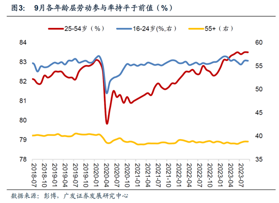 广发宏观郭磊：9月非农数据继续偏强 资产的反应逻辑相对纠结