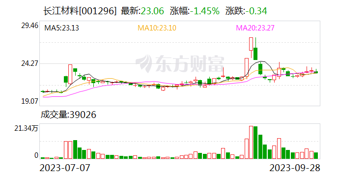 长江材料：公司在短期内没有研发和生产高端石英砂的计划