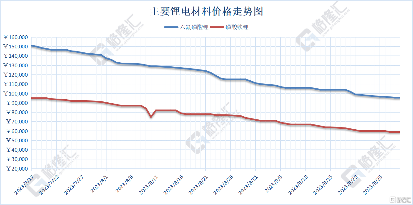 锂电材料价格趋稳 磷酸铁锂报59000元/吨