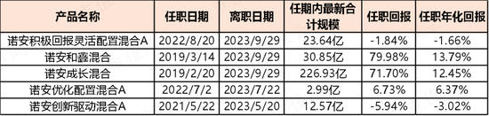 再见蔡嵩松！4年帮基民亏11亿，帮诺安赚16亿管理费，继任者们居然又是“赛道赌徒”？