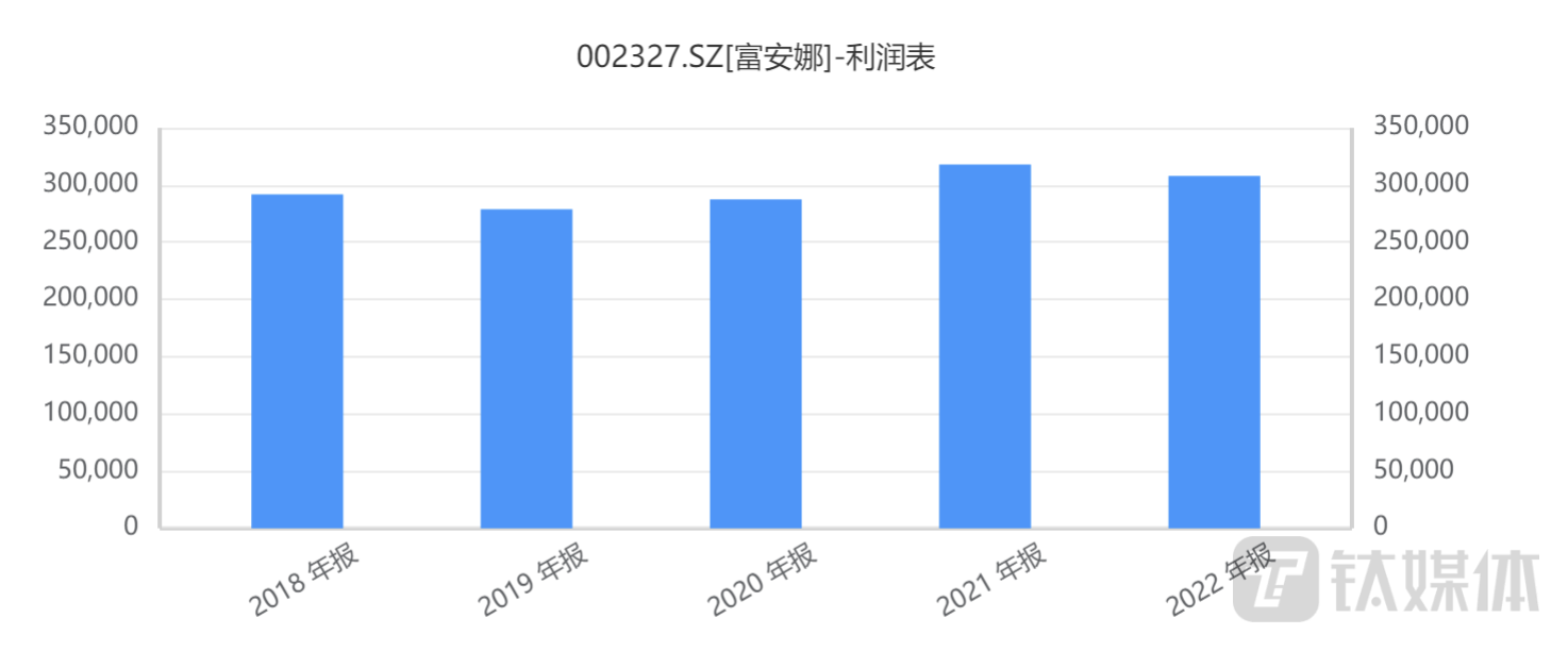 富安娜：股权激励计划门槛低，业绩考核指标合理性存疑