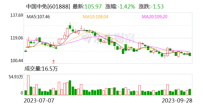 中国中免：前三季度归母净利润51.99亿元 同比增长12.33%