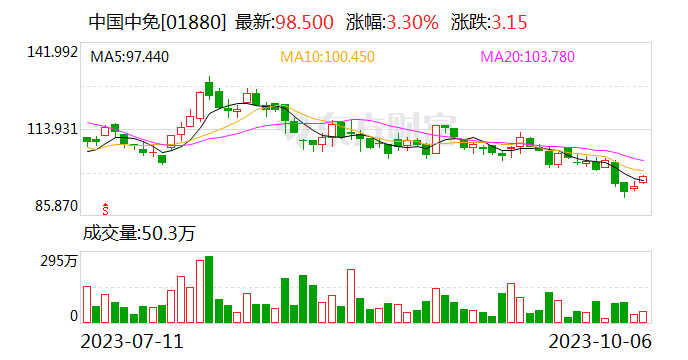 中国中免：前三季度归母净利润51.99亿元 同比增长12.33%