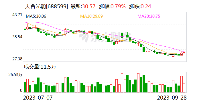 天合光能：预计前三季度净利润45.63亿-55.77亿元 同比增89.94%-132.15%