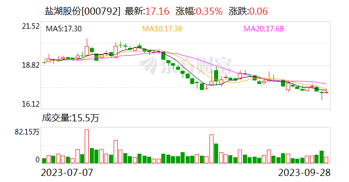 盐湖股份“双节”期间累计生产碳酸锂1090吨 同比增长40%