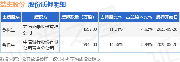 益生股份（002458）股东曹积生质押1.05亿股，占总股本10.61%