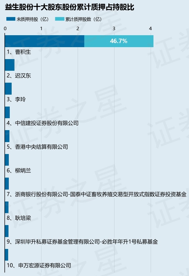 益生股份（002458）股东曹积生质押1.05亿股，占总股本10.61%