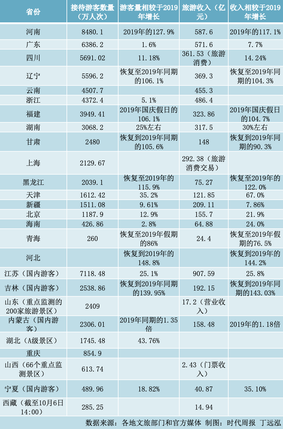 26省份公布超级黄金周“成绩单”，这几个都是大赢家