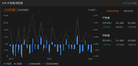 收评：北向资金净卖出74.6亿元，沪股通净卖出35.89亿元