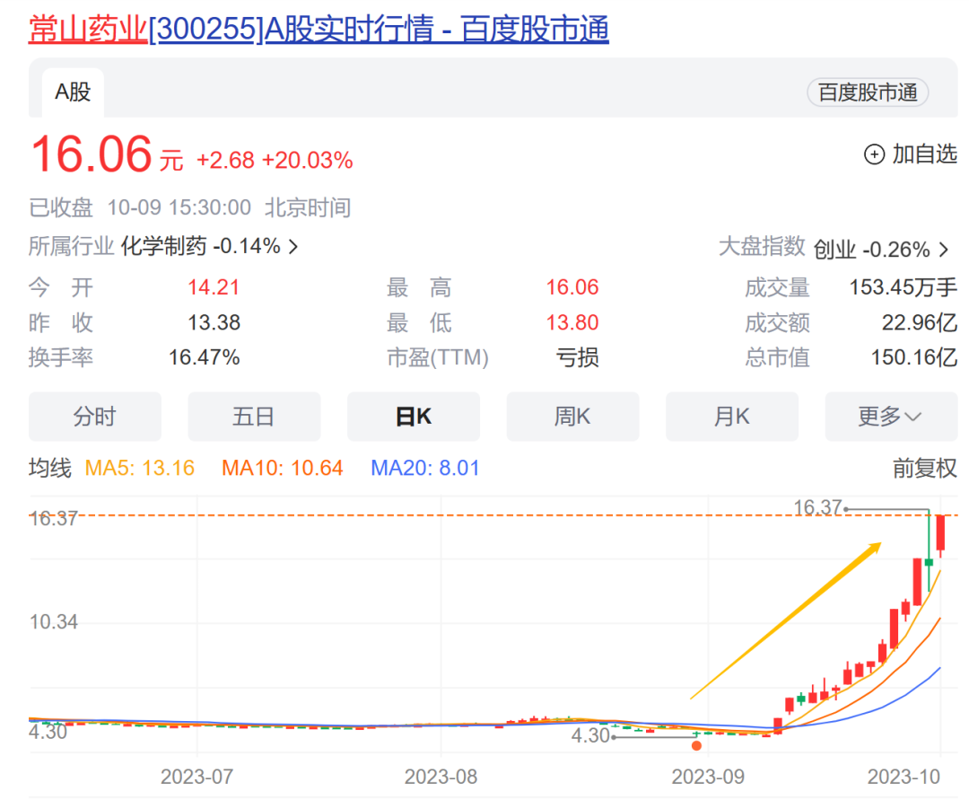 近1月股价涨超261%！“减肥概念大牛股”：未涉及减肥功效产品收入