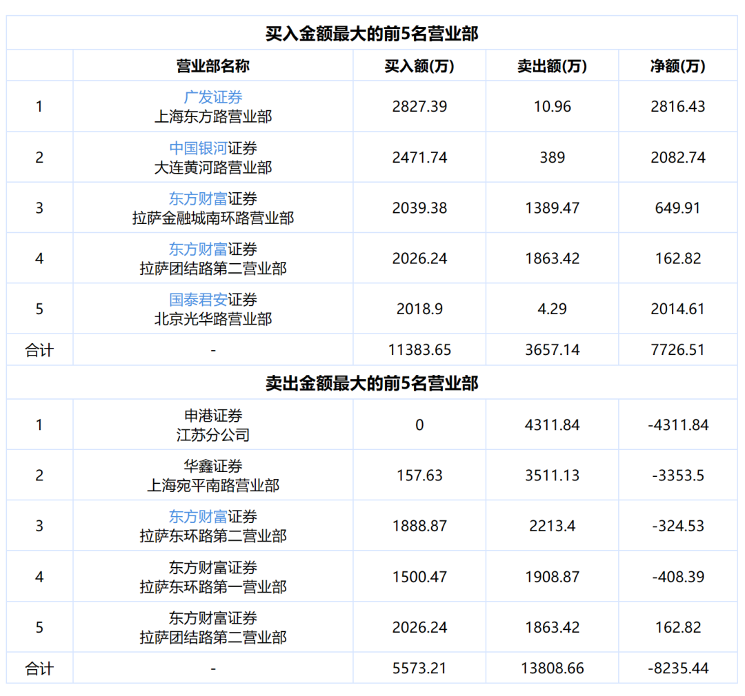 近1月股价涨超261%！“减肥概念大牛股”：未涉及减肥功效产品收入