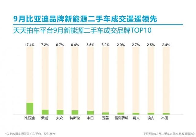 机构数据：前三季度新能源二手车成交量三连涨