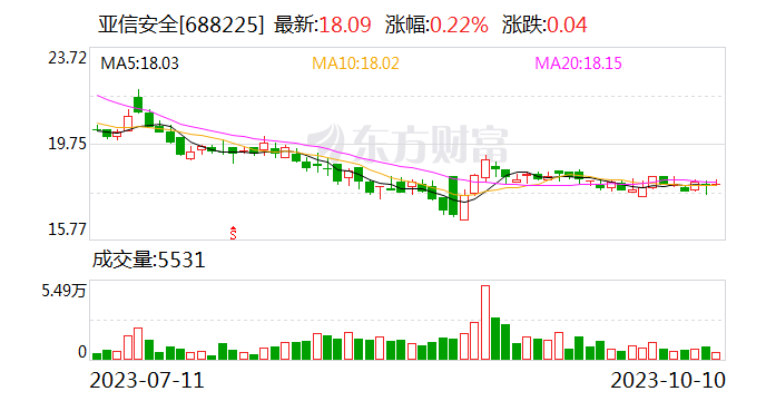 亚信安全以2.7亿元回购1349万股公司股份 占总3.3726%