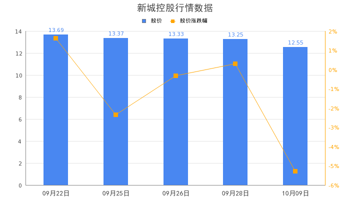 新城控股2023年1-9月累计交付超9万户