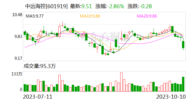 中远海控业绩平稳 前三季度息税前利润332亿元