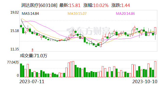 润达医疗振幅16.68% 沪股通龙虎榜上买入5227.24万元 卖出2693.08万元