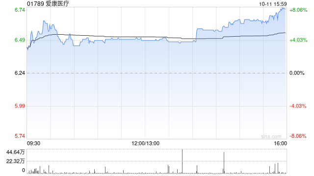 医疗器械股今日普涨 爱康医疗涨近8%春立医疗涨超6%