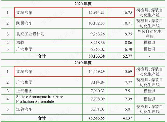 半年报业绩翻倍，在手订单35亿，瑞鹄模具：奇瑞集团孵化，客户横跨比亚迪、特斯拉与蔚小理