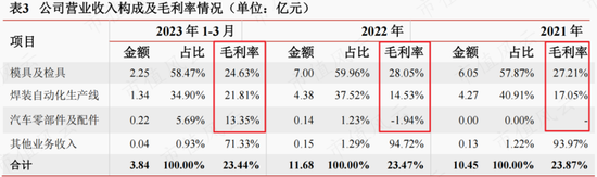 半年报业绩翻倍，在手订单35亿，瑞鹄模具：奇瑞集团孵化，客户横跨比亚迪、特斯拉与蔚小理