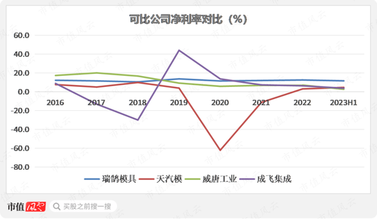 半年报业绩翻倍，在手订单35亿，瑞鹄模具：奇瑞集团孵化，客户横跨比亚迪、特斯拉与蔚小理