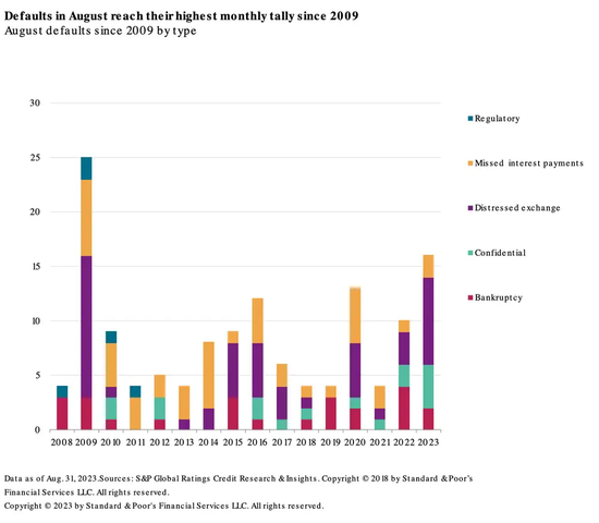 美国垃圾债违约率将达2021年的6倍多？IMF警告：违约率正在上升