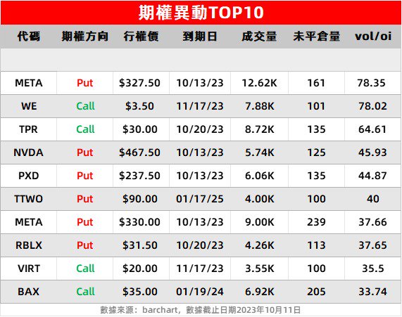 期权扫描丨特斯拉Put成交额接近翻倍！Meta遭末日Put大单看空
