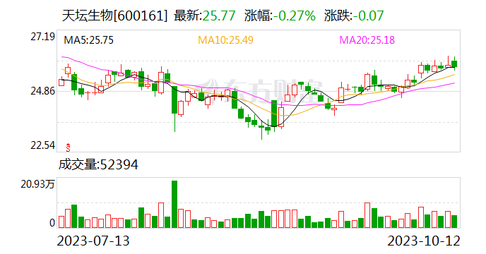 业绩快报：天坛生物2023年三季度净利润8.88亿 同比增长47.72%