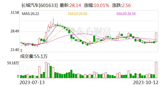 长城汽车龙虎榜数据（10月12日）