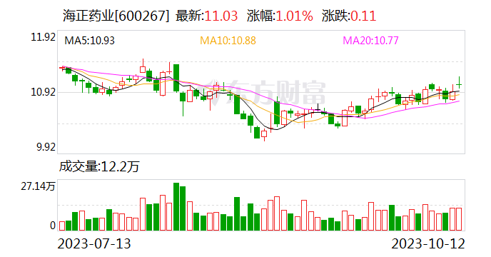 海正药业管理层大换血 老员工肖卫红回归任新总裁