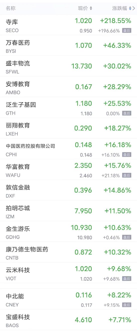 周四热门中概股多数下跌 京东跌超8%，蔚来跌超5%，B站、百度、小鹏跌超4%