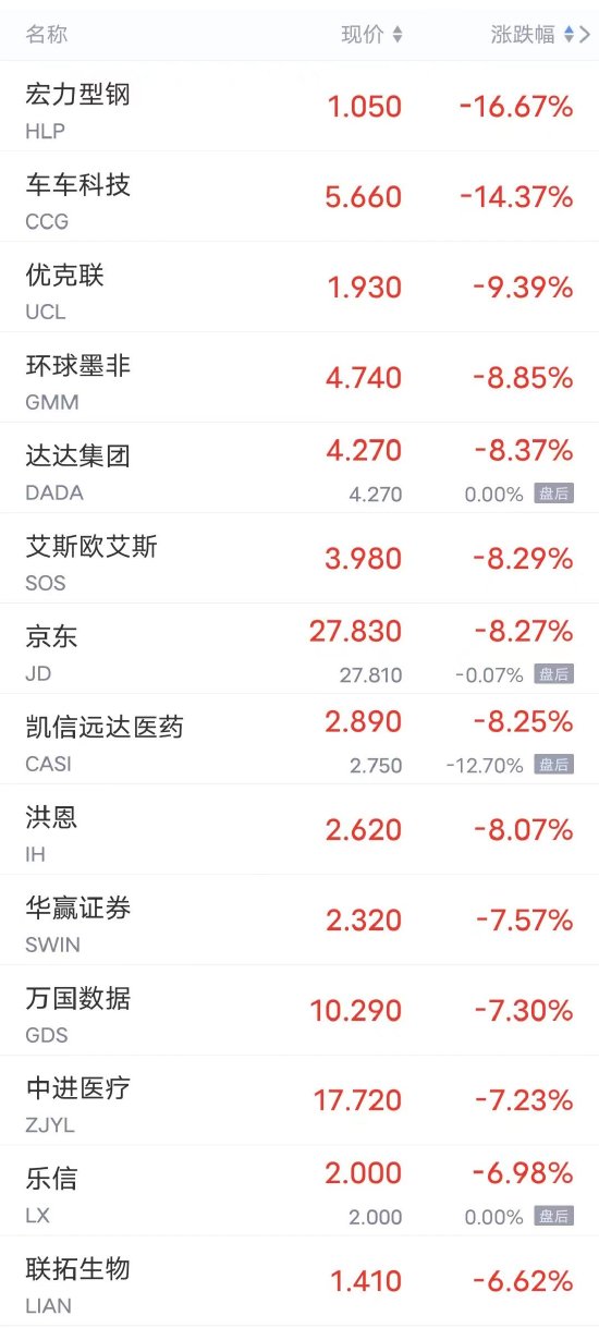 周四热门中概股多数下跌 京东跌超8%，蔚来跌超5%，B站、百度、小鹏跌超4%