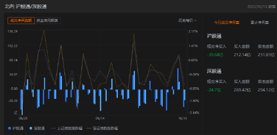 收评：北向资金净卖出74.38亿元，沪股通净卖出39.68亿元